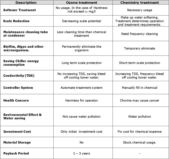 ozone for cooling tower